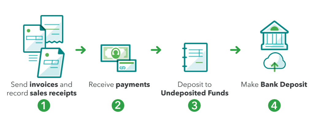 Why Do You have to Use Undeposited Funds in QuickBooks?